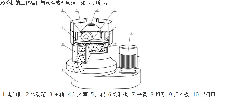 颗粒机结构